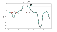 Nonoperating Income Expense