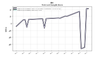 Finite Lived Intangible Assets Net