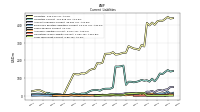 Long Term Debt Current