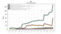 Other Assets Noncurrent