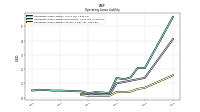 Operating Lease Liability Current