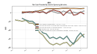 Net Cash Provided By Used In Operating Activities