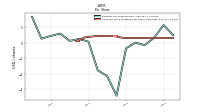 Common Stock Dividends Per Share Cash Paid