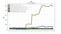 Long Term Debt Current