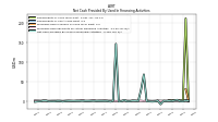 Net Cash Provided By Used In Financing Activities