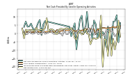 Net Income Loss