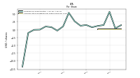 Common Stock Dividends Per Share Declared