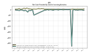 Net Cash Provided By Used In Investing Activities