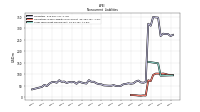 Long Term Debt Noncurrent