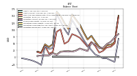 Liabilities Noncurrent