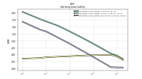 Operating Lease Liability Noncurrent