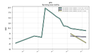 Operating Lease Liability Current