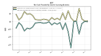 Net Cash Provided By Used In Investing Activities