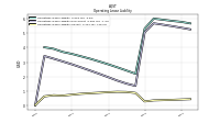 Operating Lease Liability Current