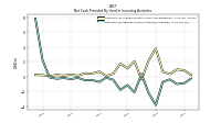 Net Cash Provided By Used In Investing Activities