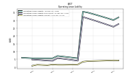 Operating Lease Liability Current