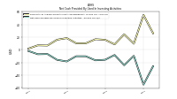 Net Cash Provided By Used In Investing Activities