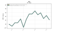 Earnings Per Share Diluted