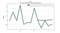 Net Cash Provided By Used In Financing Activities