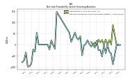 Net Cash Provided By Used In Financing Activities