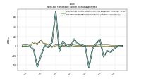 Net Cash Provided By Used In Investing Activities