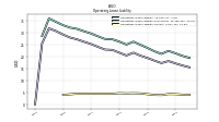 Operating Lease Liability Current