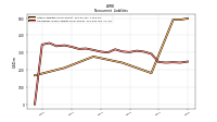 Operating Lease Liability Noncurrent