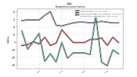 Nonoperating Income Expense