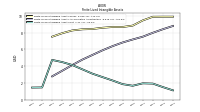 Finite Lived Intangible Assets Net