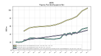 Accumulated Depreciation Depletion And Amortization Property Plant And Equipment