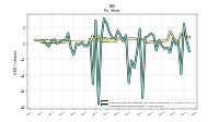 Earnings Per Share Diluted