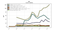 Long Term Debt Current