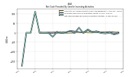 Net Cash Provided By Used In Investing Activities