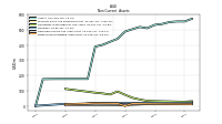 Finite Lived Intangible Assets Net