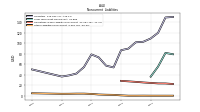 Other Liabilities Noncurrent