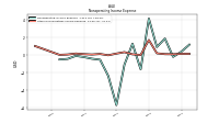 Other Nonoperating Income Expense