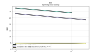 Operating Lease Liability Current