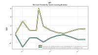 Net Cash Provided By Used In Investing Activities