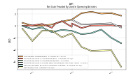 Net Income Loss