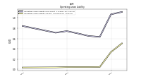 Operating Lease Liability Current