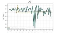 Earnings Per Share Diluted