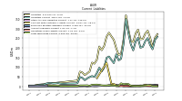 Long Term Debt Current