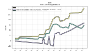 Finite Lived Intangible Assets Net