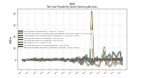 Net Cash Provided By Used In Operating Activities