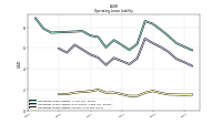 Operating Lease Liability Current