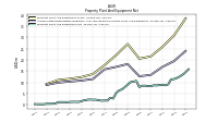 Property Plant And Equipment Net