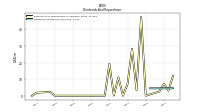 Dividends Common Stock Cash