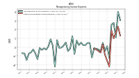 Other Nonoperating Income Expense