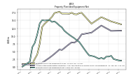 Property Plant And Equipment Net