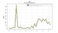 Dividends Common Stock